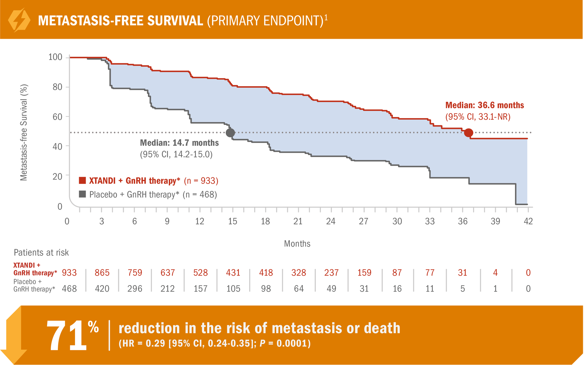 Metastasis-free survival primary endpoint chart
